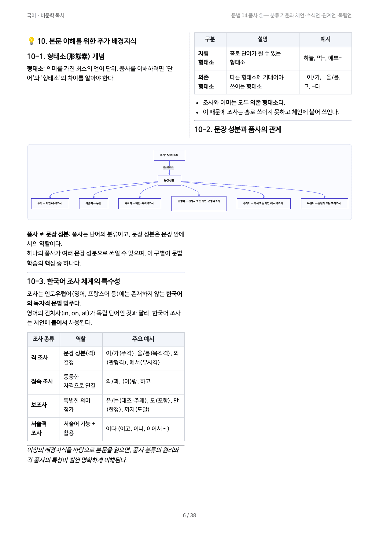 문법 04 품사 ① — 분류 기준과 체언·수식언·관계언·독립언_preview_undefined
