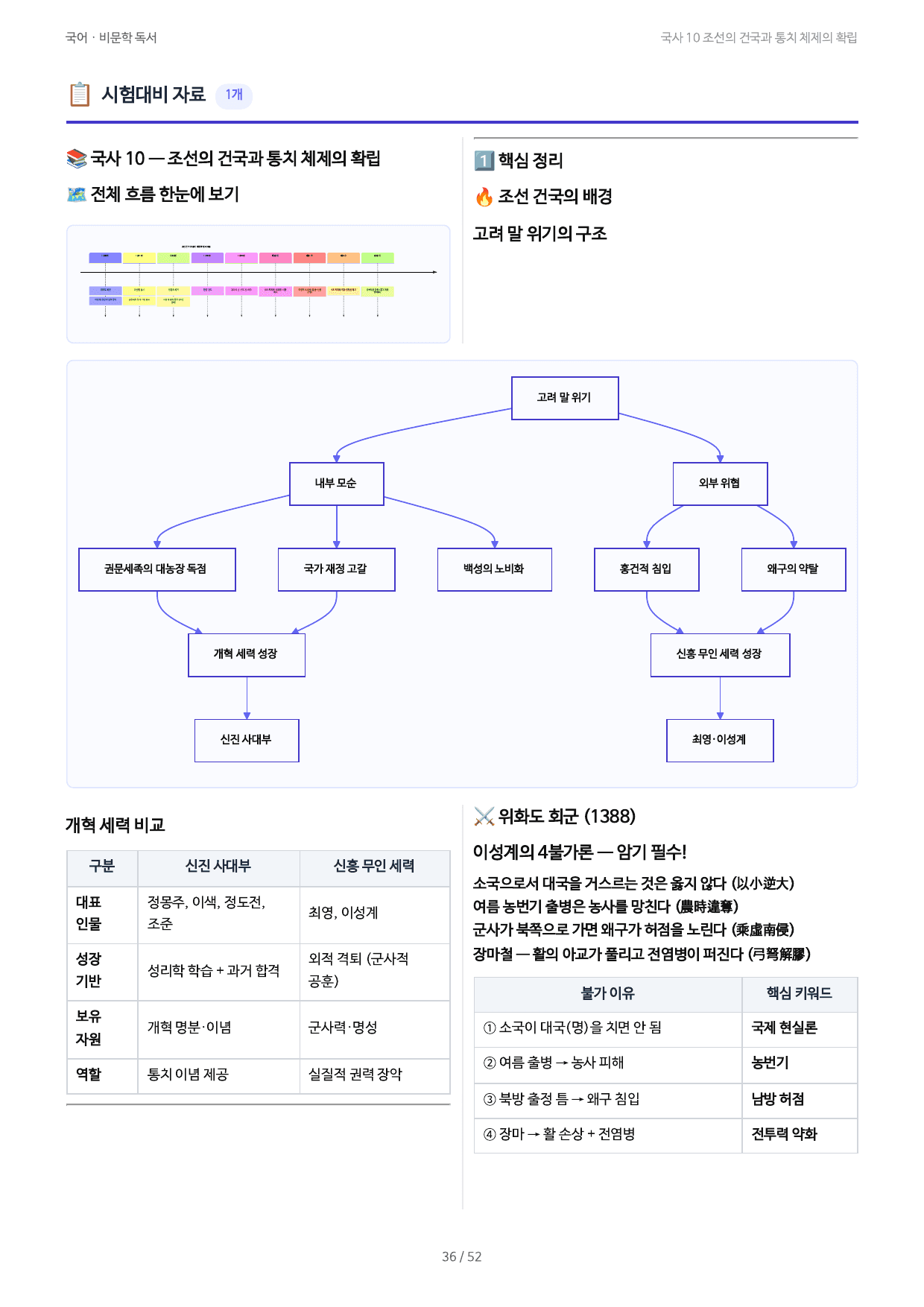 국사 10 조선의 건국과 통치 체제의 확립_preview_undefined