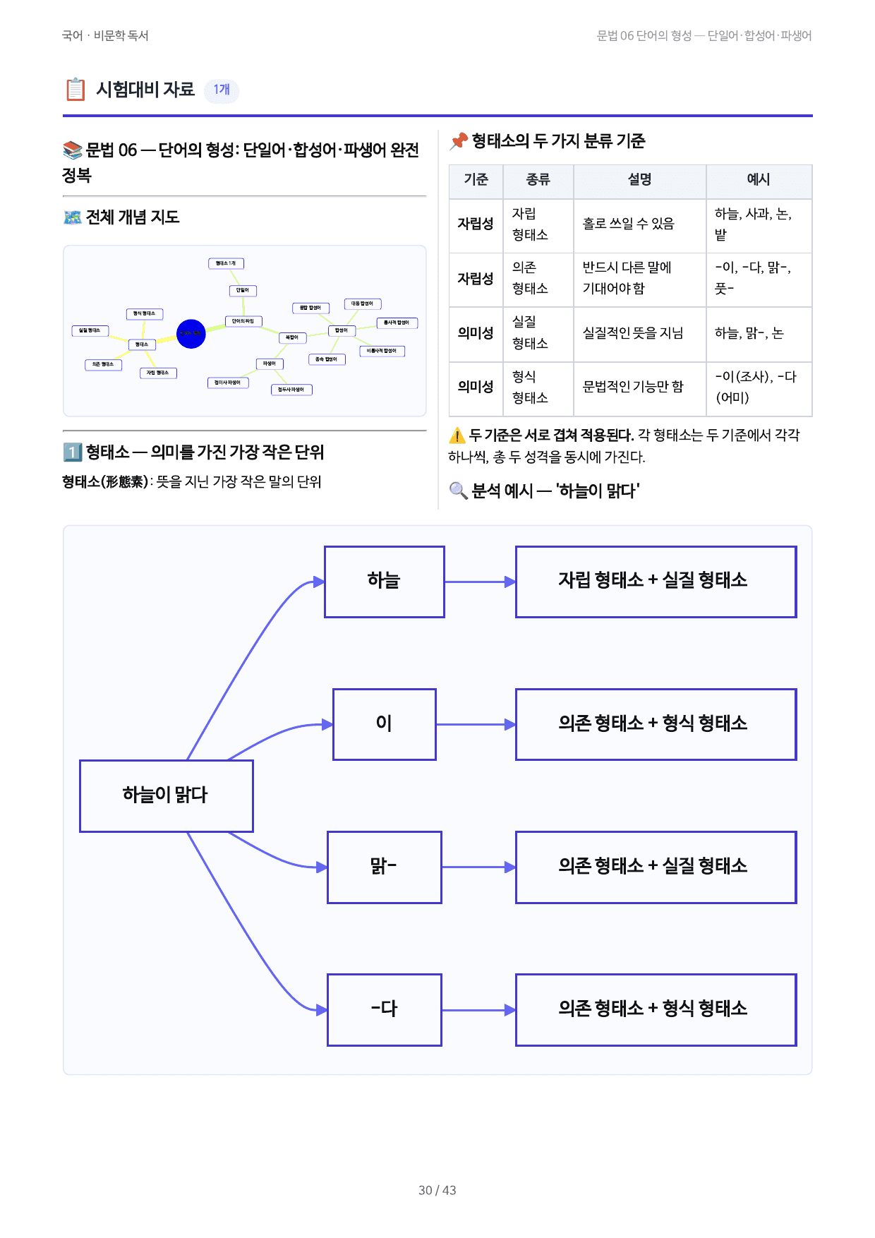 문법 06 단어의 형성 — 단일어·합성어·파생어_preview_undefined