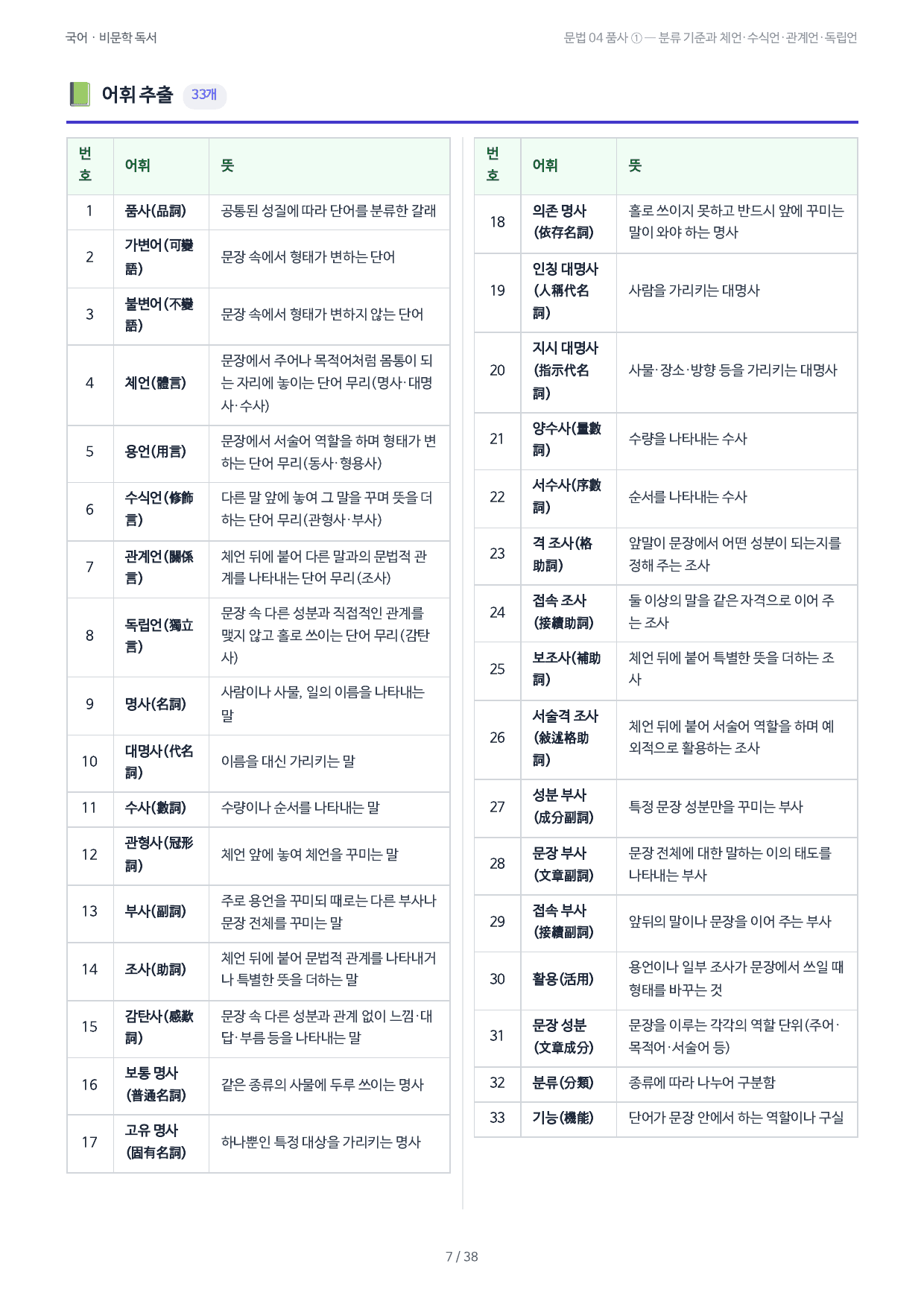 문법 04 품사 ① — 분류 기준과 체언·수식언·관계언·독립언_preview_undefined