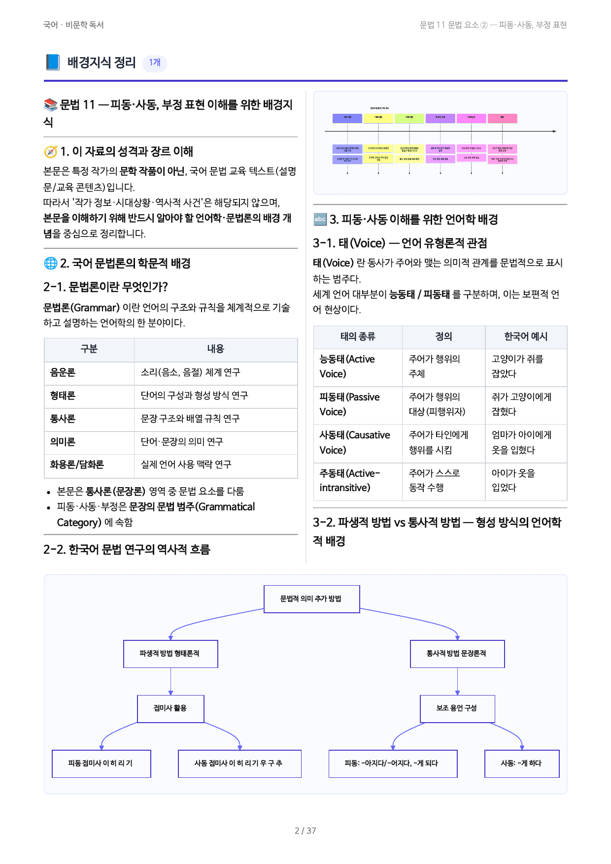 문법 11 문법 요소 ② — 피동·사동, 부정 표현_preview_undefined