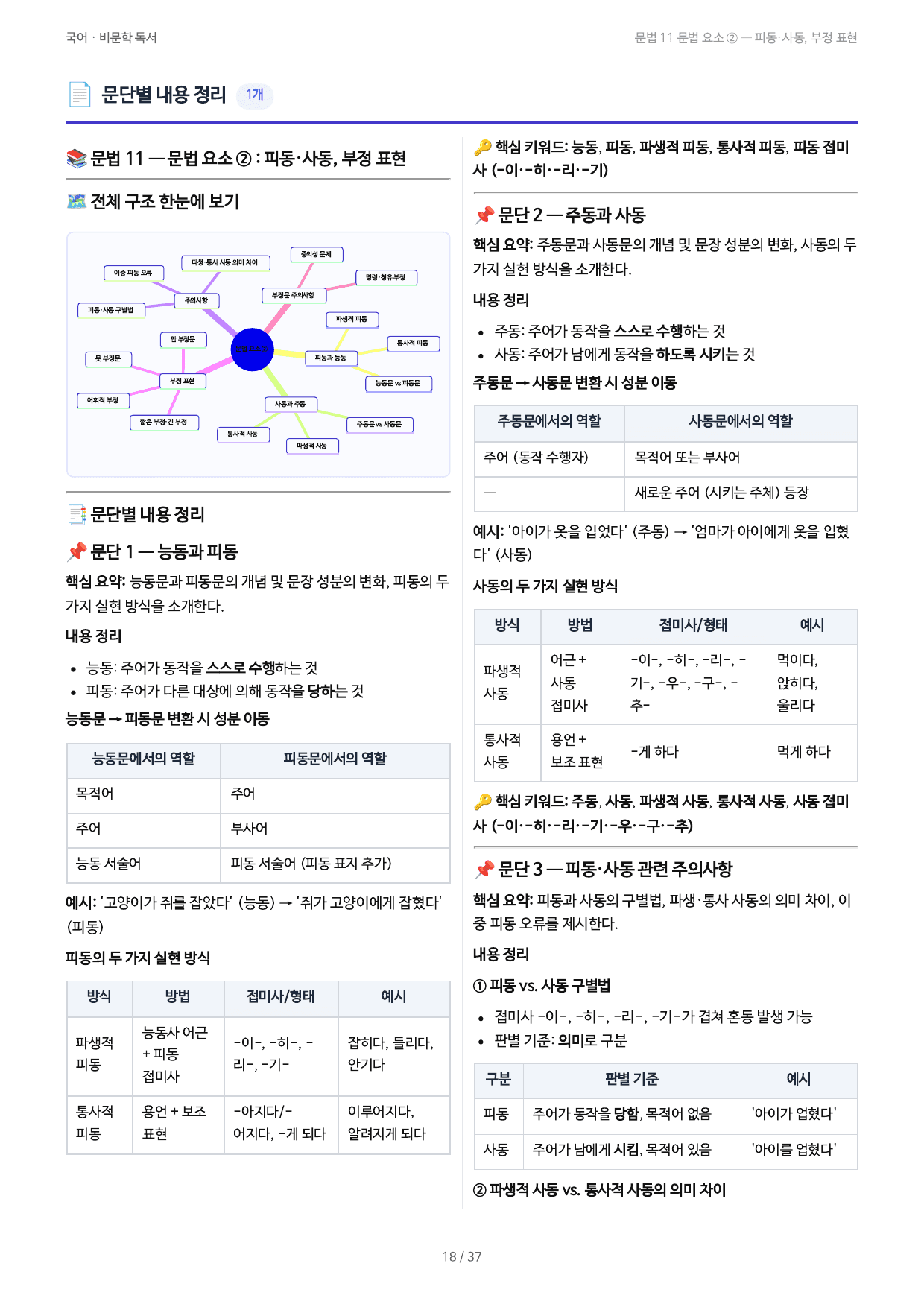 문법 11 문법 요소 ② — 피동·사동, 부정 표현_preview_undefined