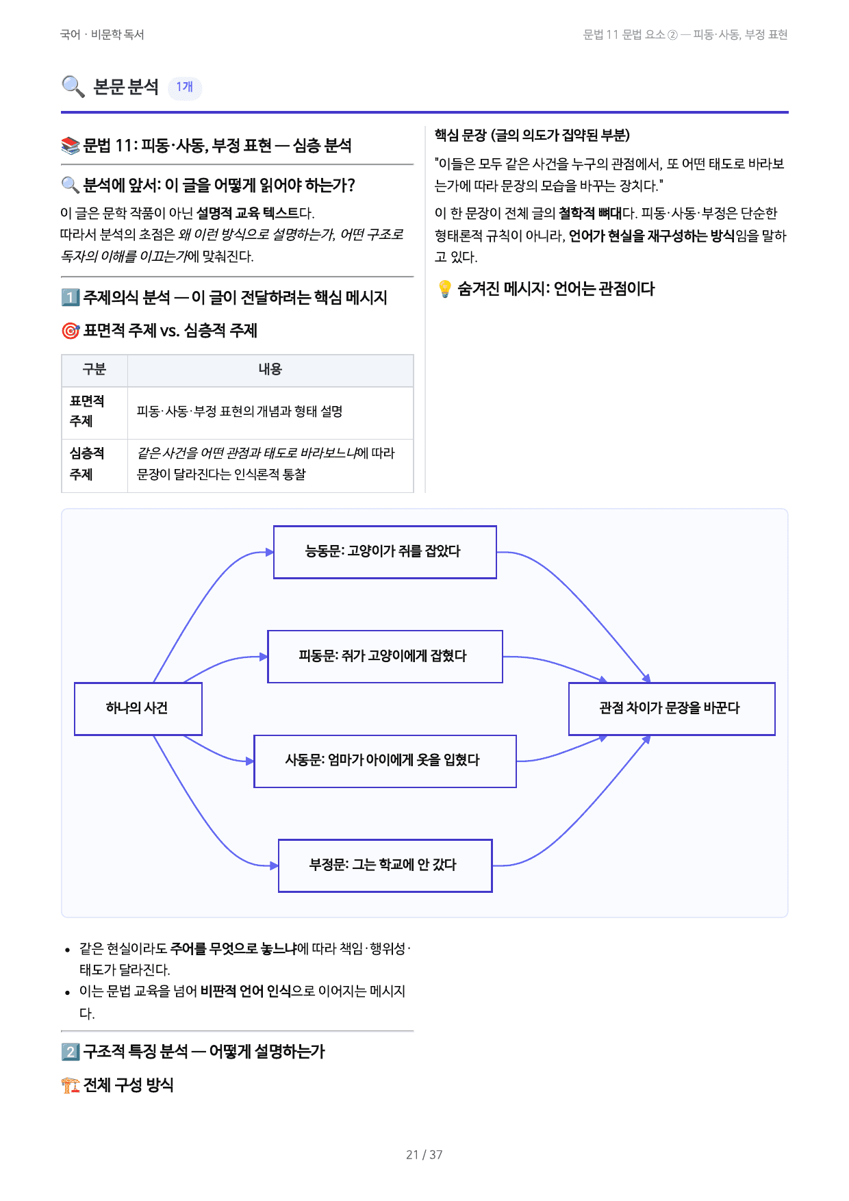 문법 11 문법 요소 ② — 피동·사동, 부정 표현_preview_undefined